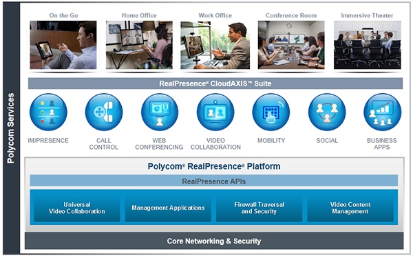 Polycom RealPresence Platform